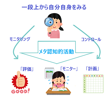 メタ認知的 活動 とは 自分をモニタリングとコントロールしてみる