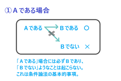 演繹(えんえき)的議論の形式の妥当性について、説明してみたよ。