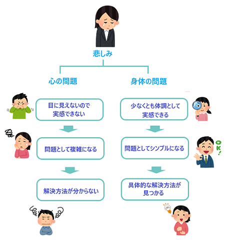 心の問題・身体の問題